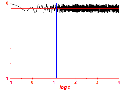 Survival probability log